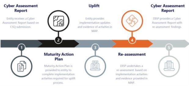 DISP Introduces a New Maturity Action Plan (MAP) Model to Strengthen Cyber Security Uplift