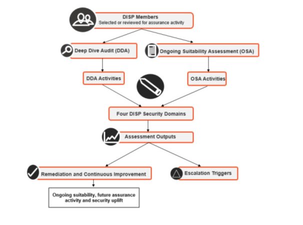 DISP Deep Dive Audits (DDAs): Building Stronger Security Across the DISP Community