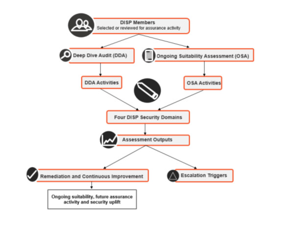 DISP Deep Dive Audits (DDAs): Building Stronger Security Across the DISP Community